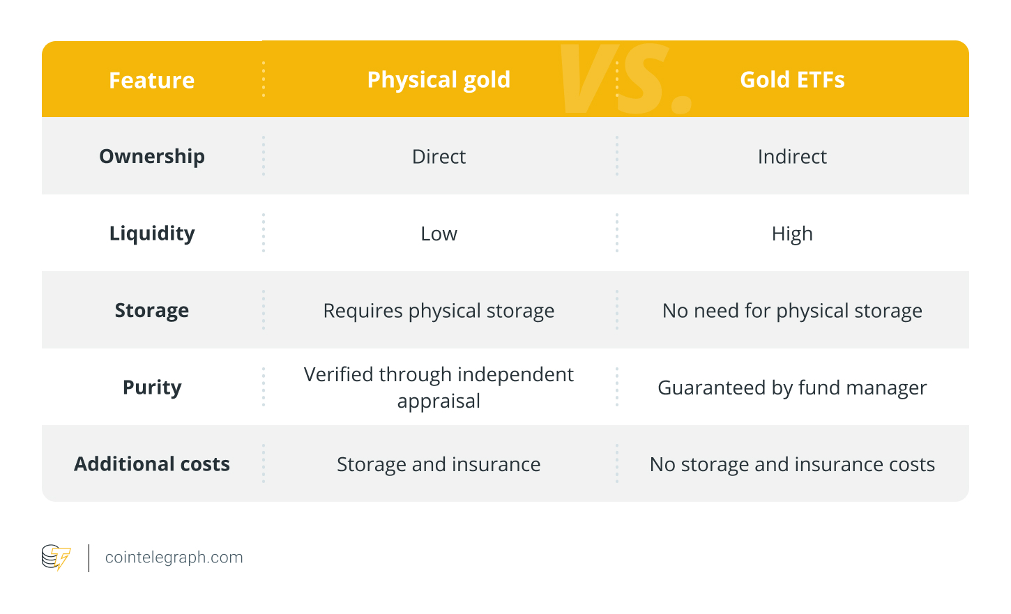 Investing in physical gold vs. gold ETFs using BTC