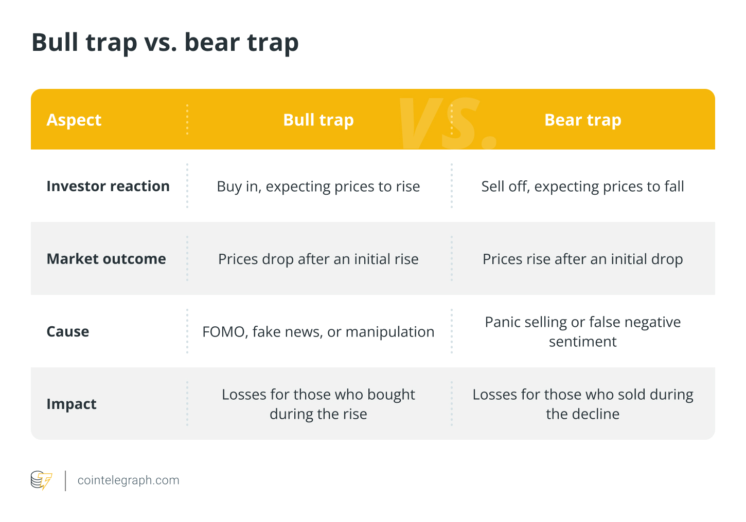 Bull trap vs. bear trap