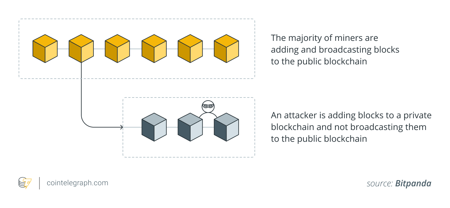 What is a 51% attack