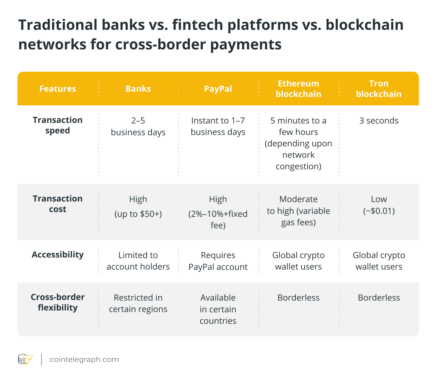 Traditional banks vs. fintech platforms vs. blockchain networks for cross-border payments