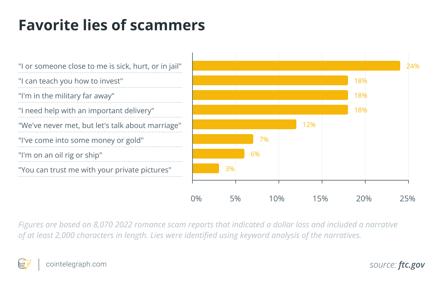 Favorite lies of scammers