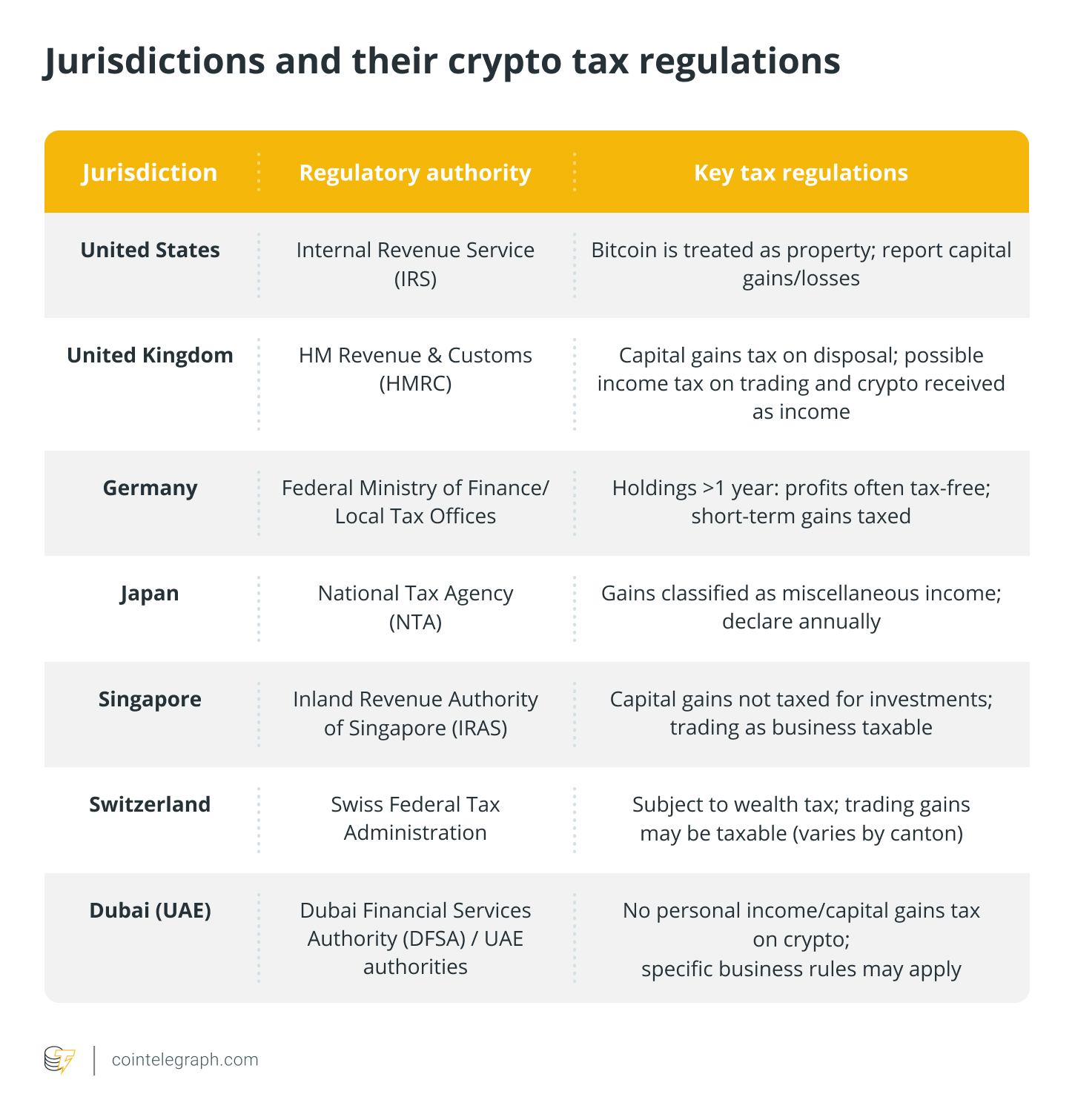 Jurisdictions and their crypto tax regulations