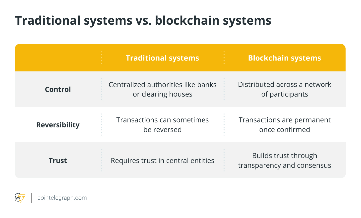 Traditional systems vs. blockchain systems