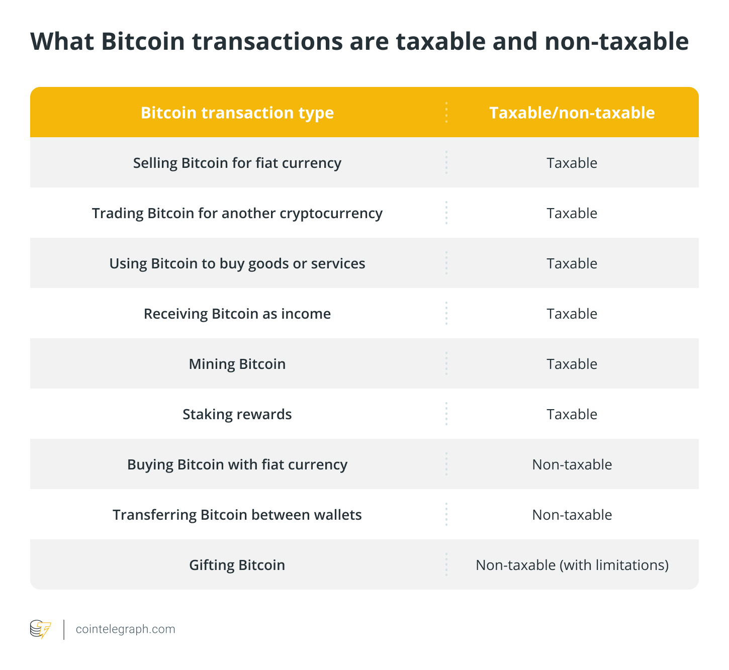 What Bitcoin transactions are taxable and non-taxable