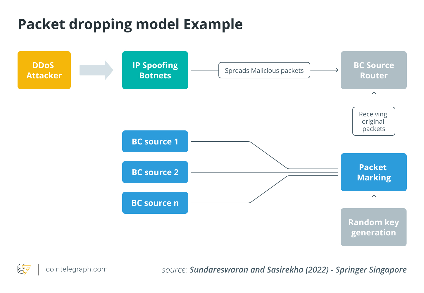 Packet dropping model Example