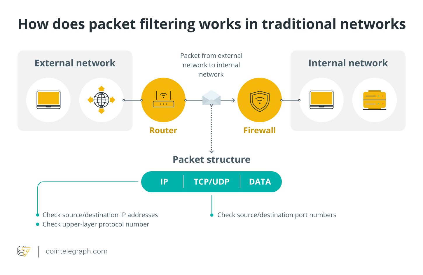 How does packet filtering works in traditional networks