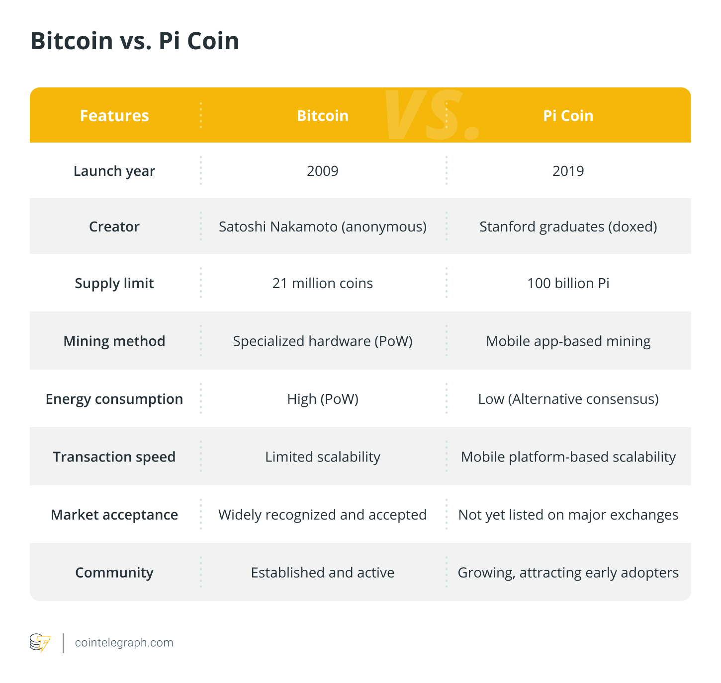 Bitcoin vs. Pi Coin
