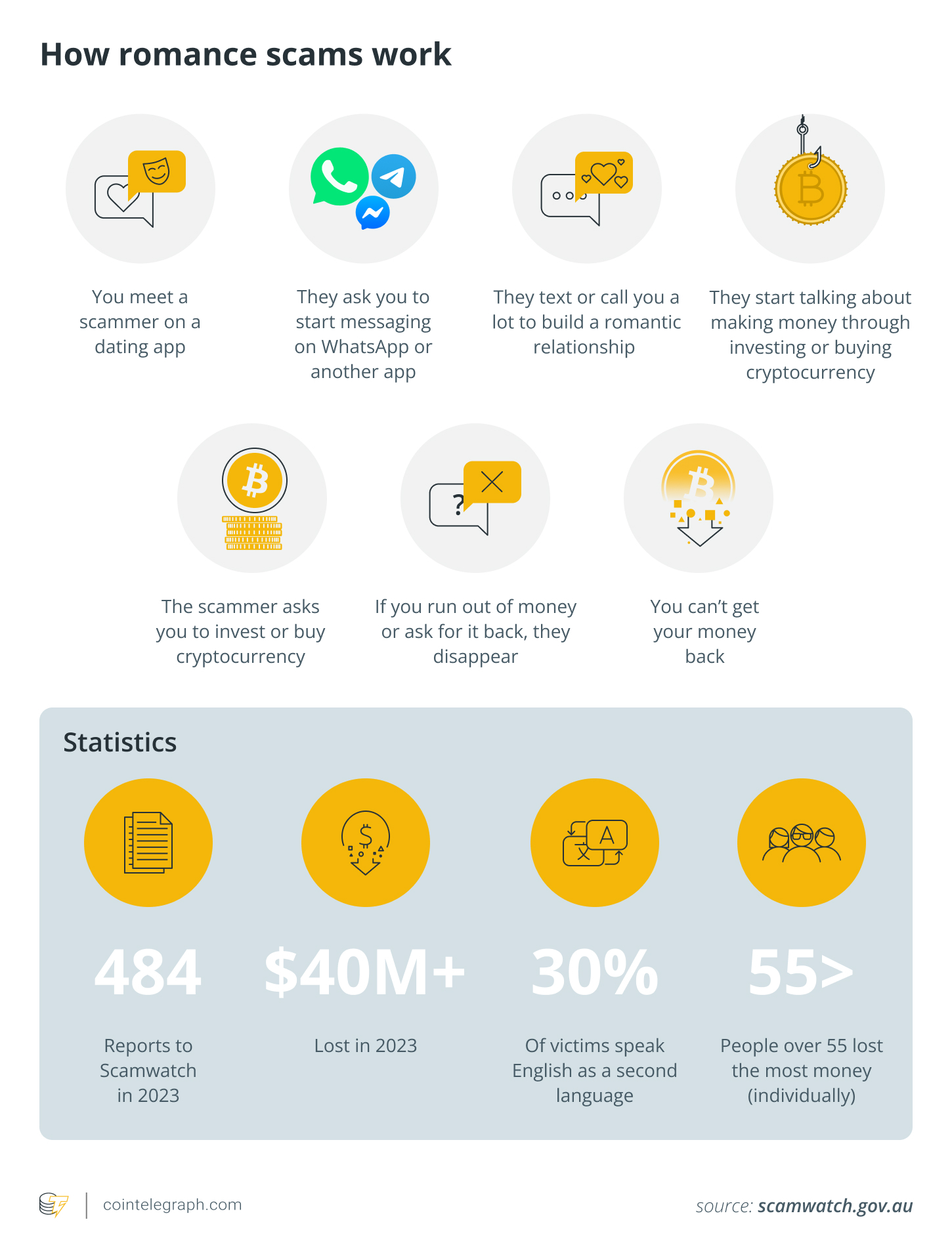 How romance scams work