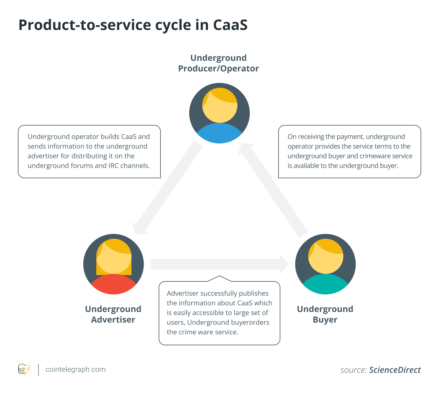 Product-to-service cycle in CaaS
