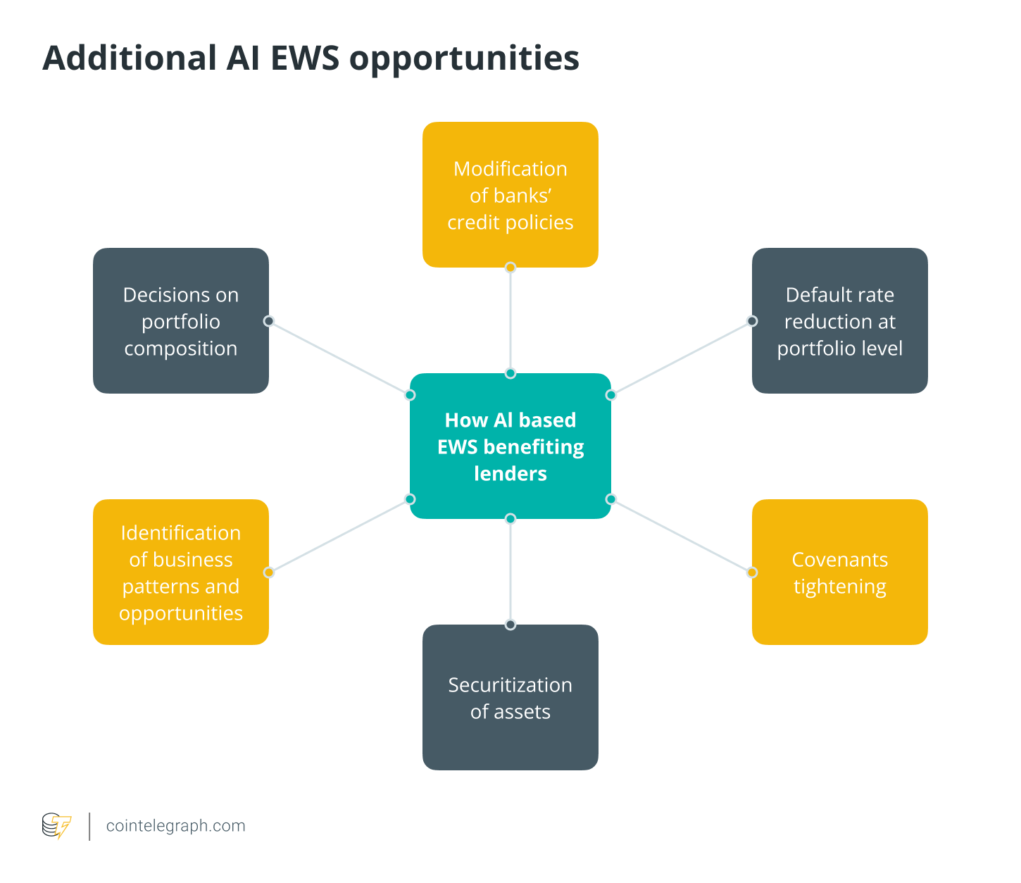 Additional AI EWS opportunities