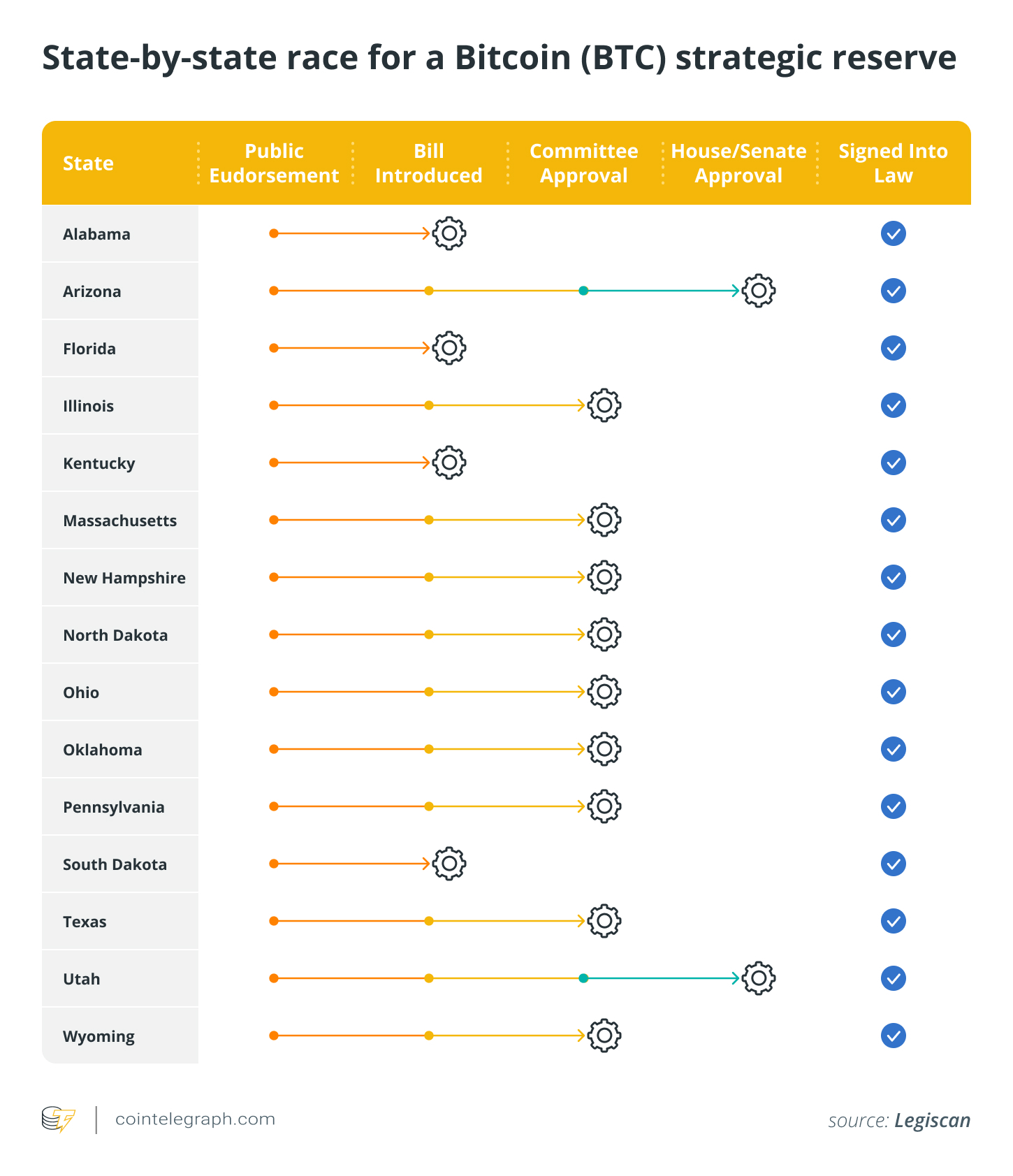 State-by-state race for a Bitcoin (BTC) strategic reserve