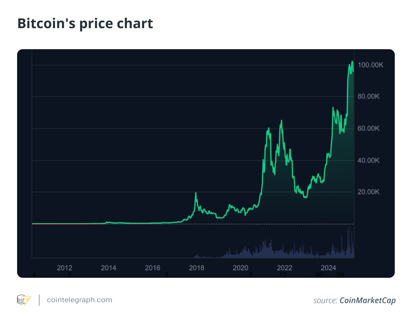 Bitcoin's price chart