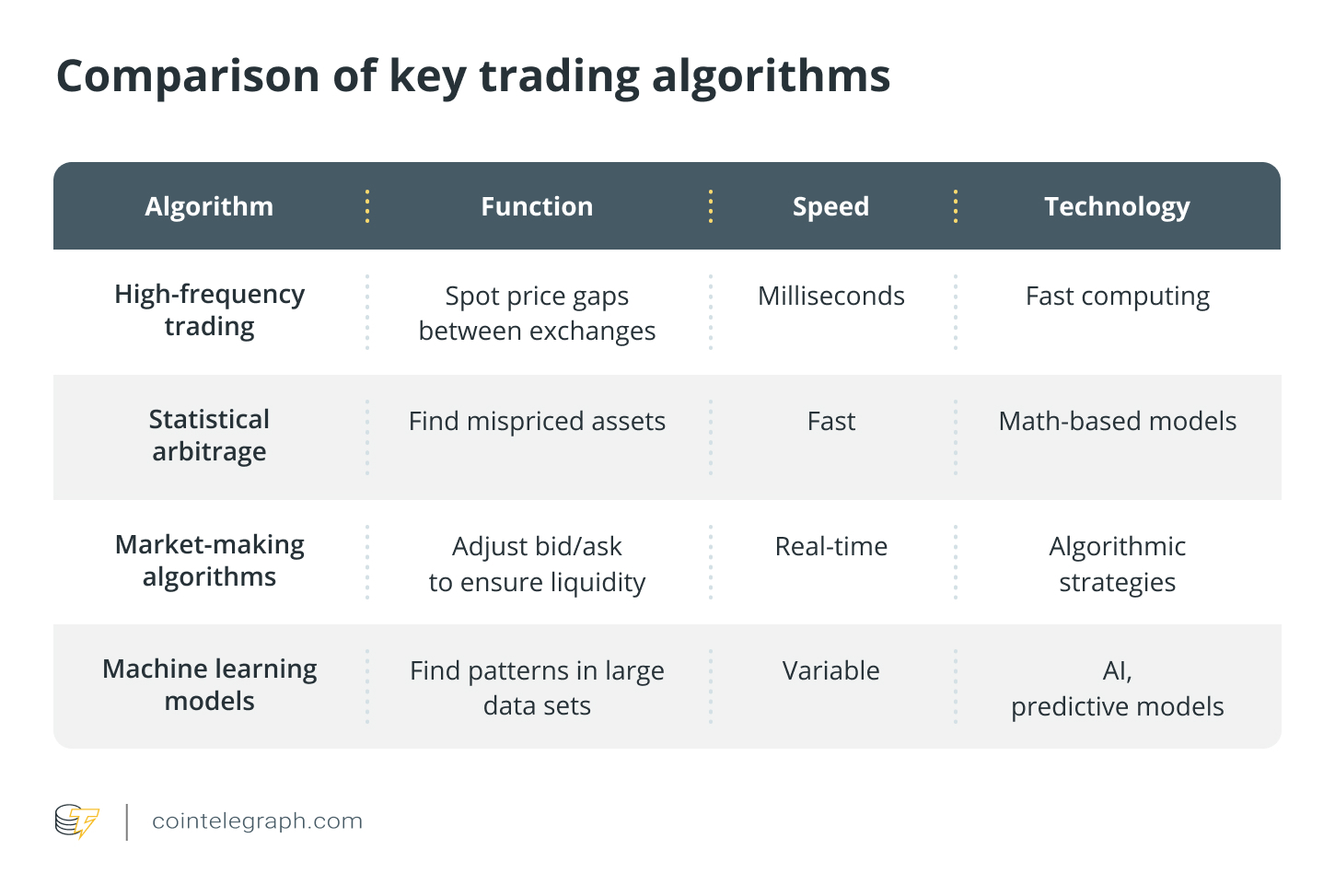 Comparison of key trading algorithms