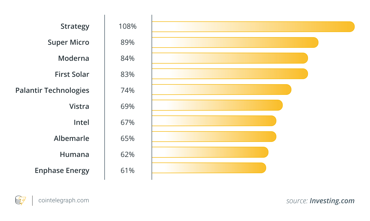 Strategy (MSTR) is more volatile than any S&P 500 stock