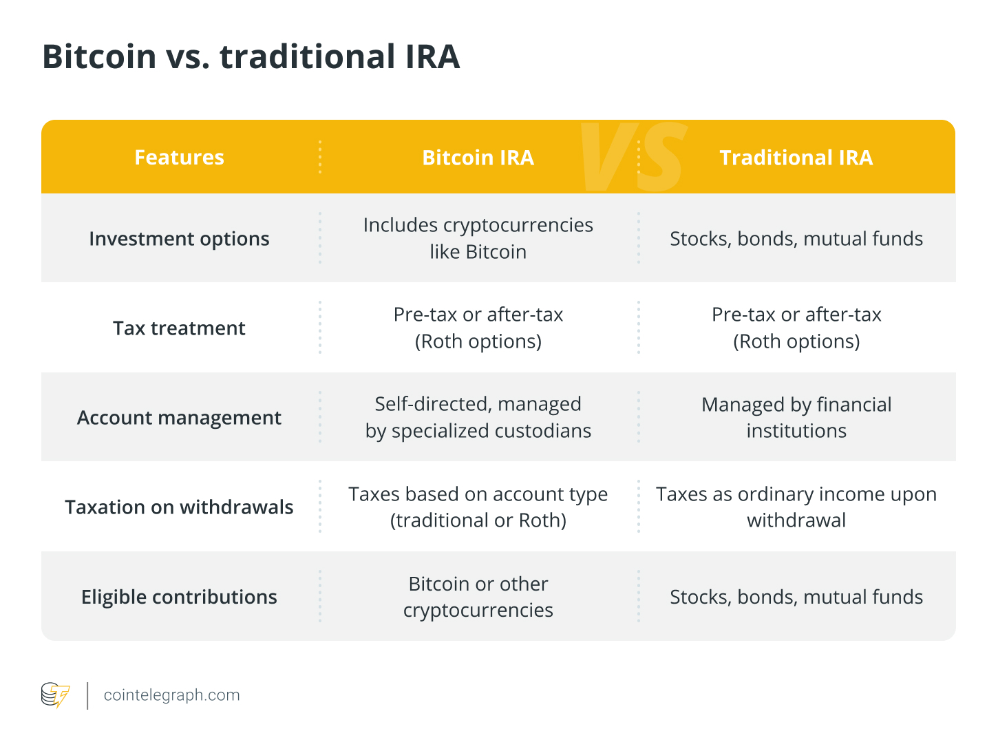 Bitcoin vs. traditional IRA