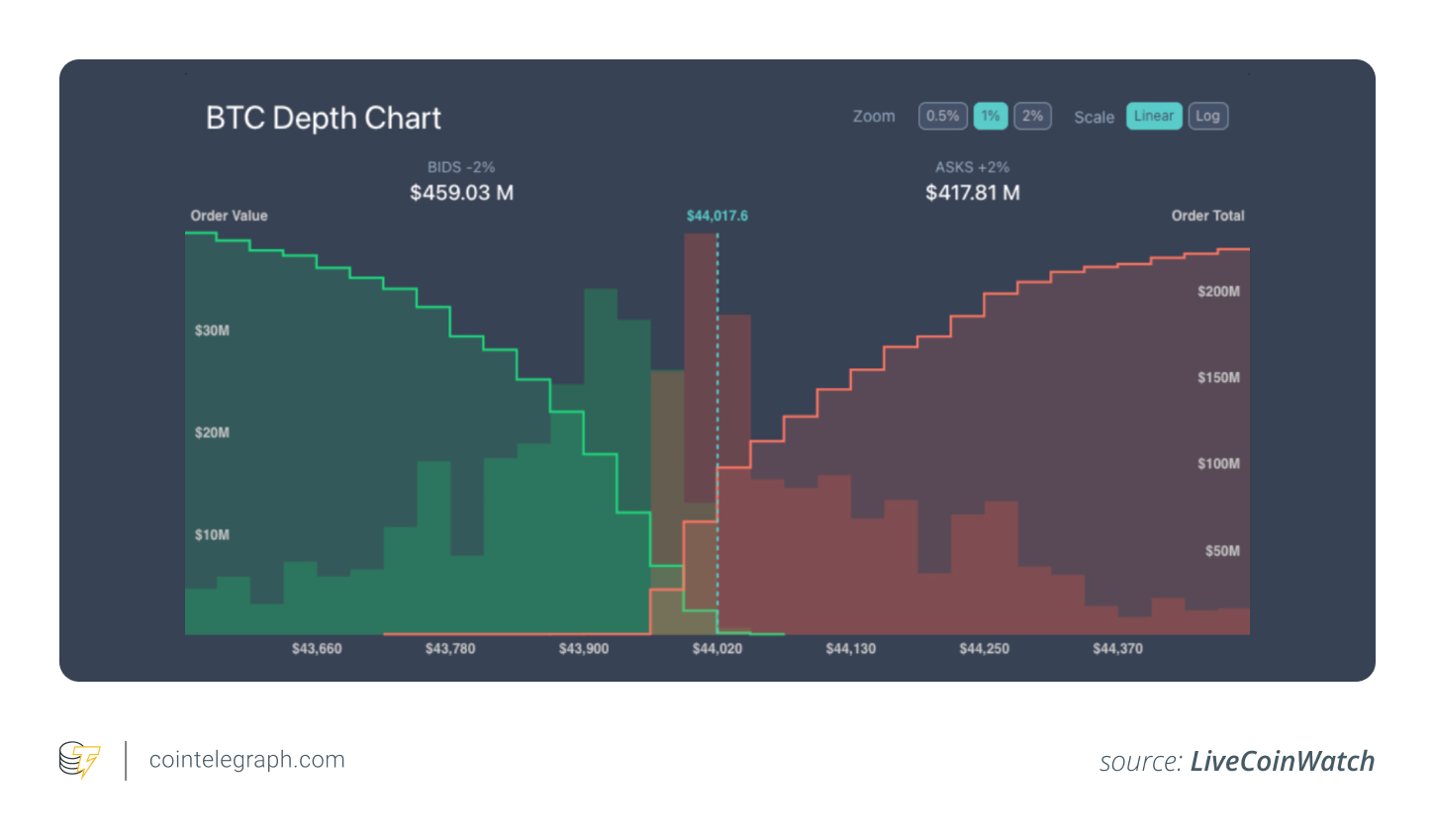 A depth chart represents supply and demand levels of a specific cryptocurrency