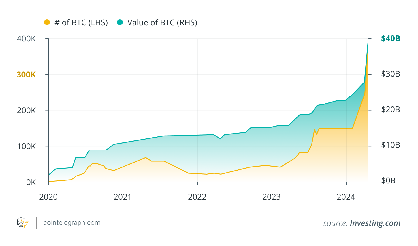 Strategy (MSTR) price is closely correlated with Bitcoin
