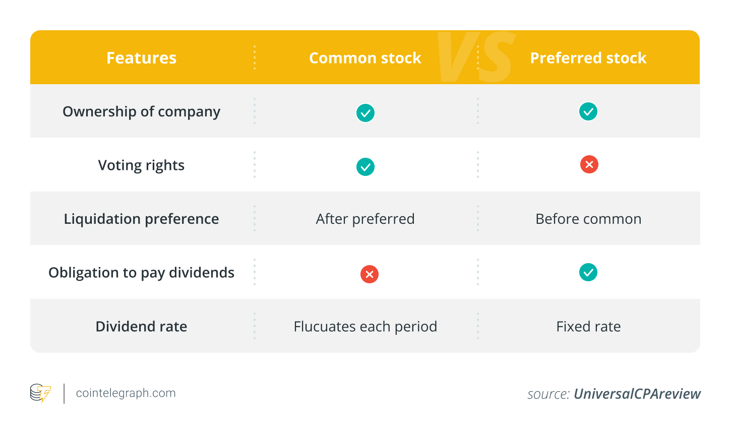 Common vs preferred stock