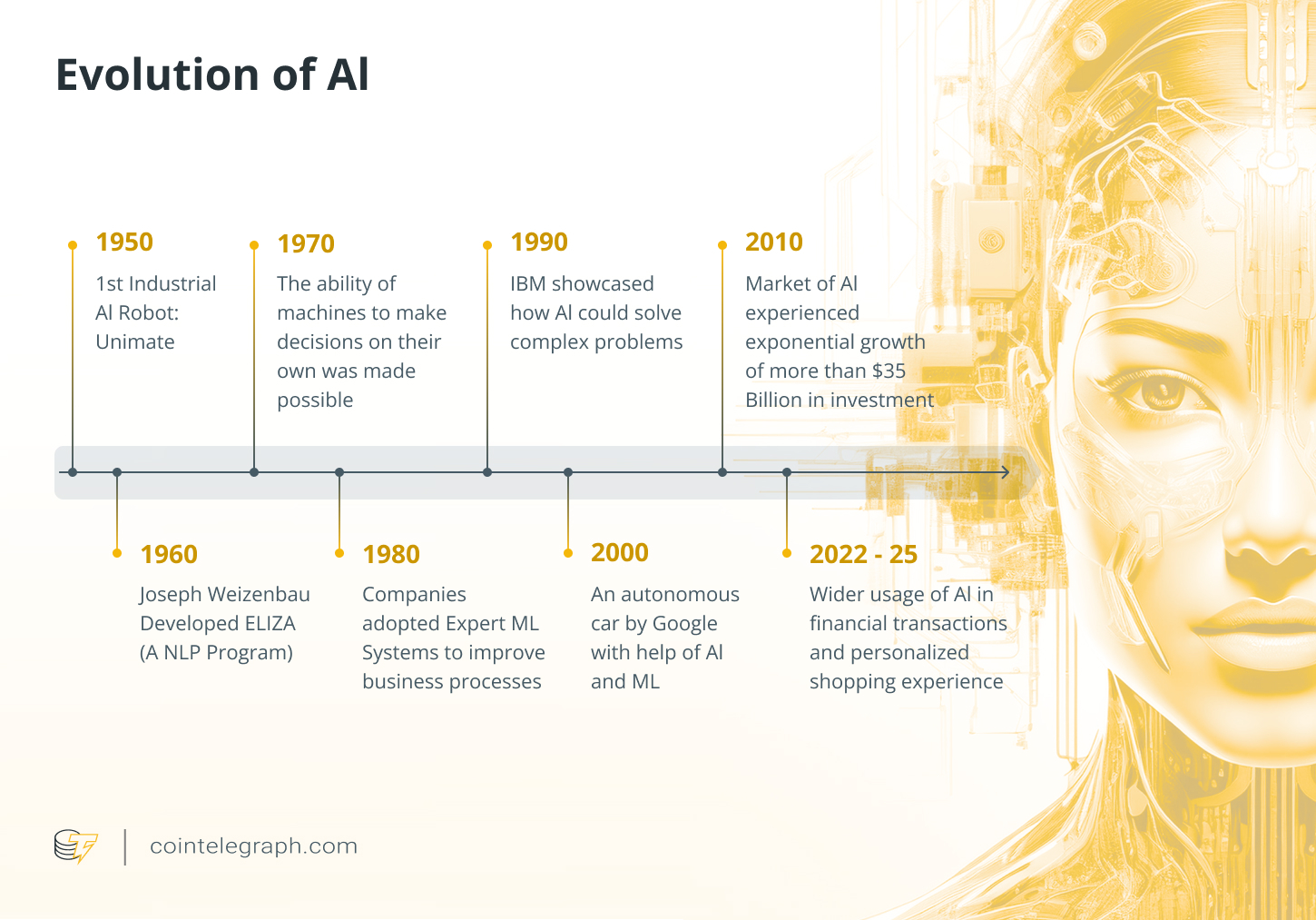 The evolution of AI