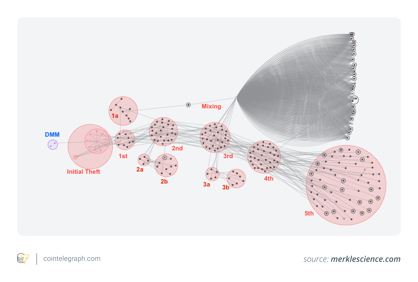 Laundering trail of the DMM hack
