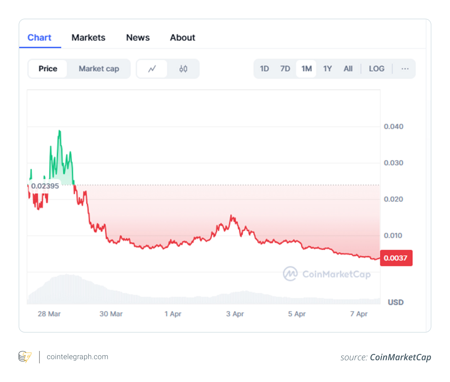 GHIBLI between March 28 and April 7, 2025