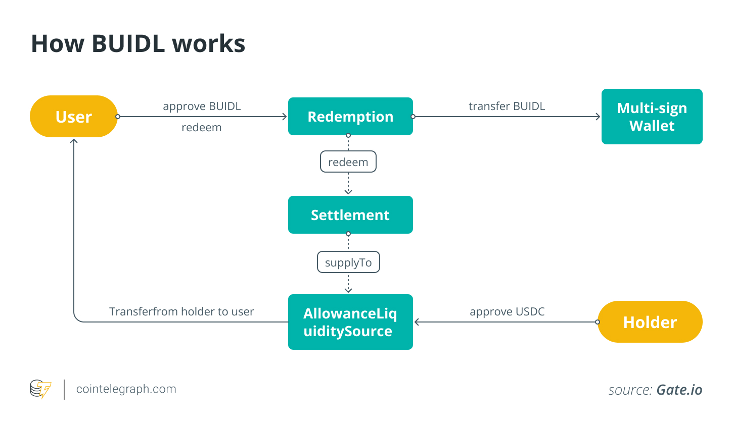 How BUIDL works
