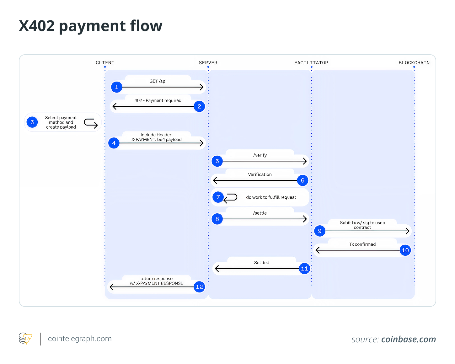 X402 payment flow