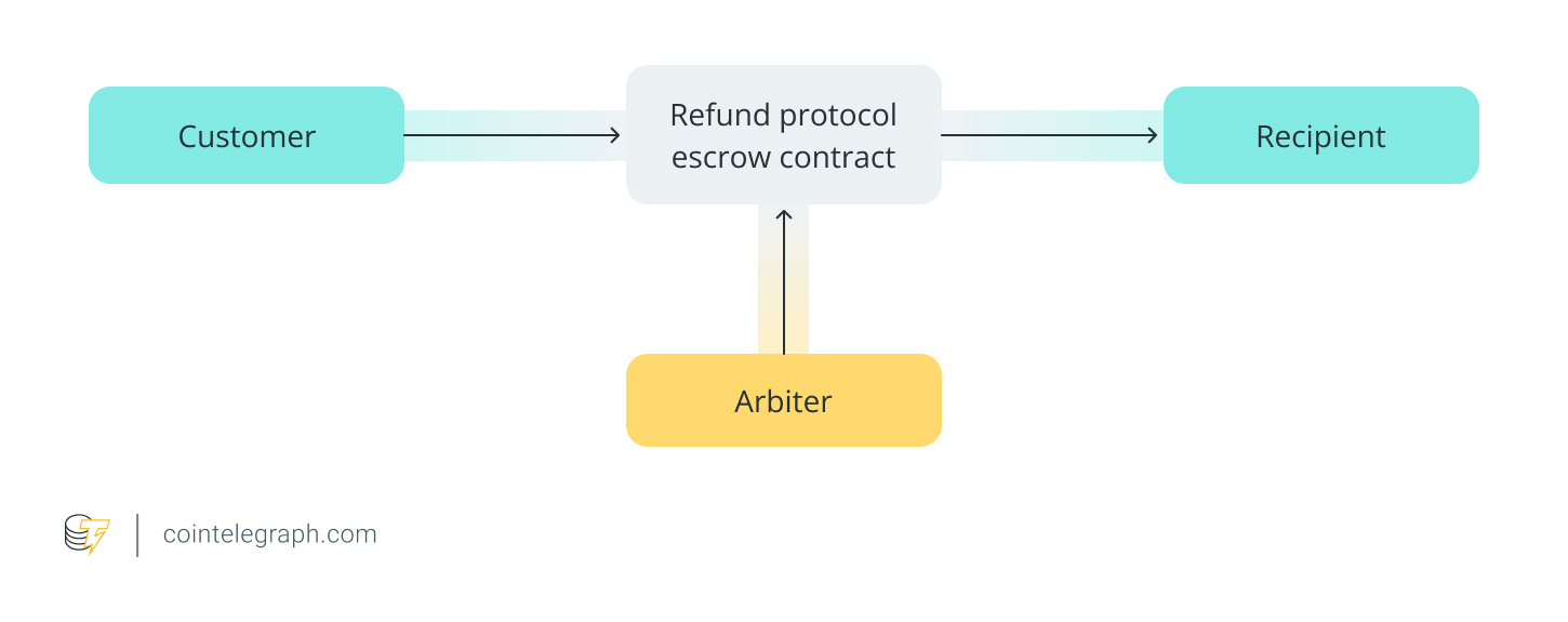 Refund Protocol allows a third party to mediate payment disputes without taking custody of the money.