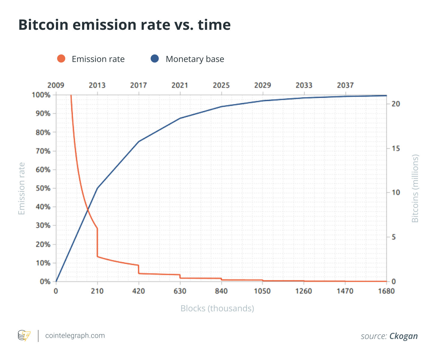 Bitcoin emission rate vs time