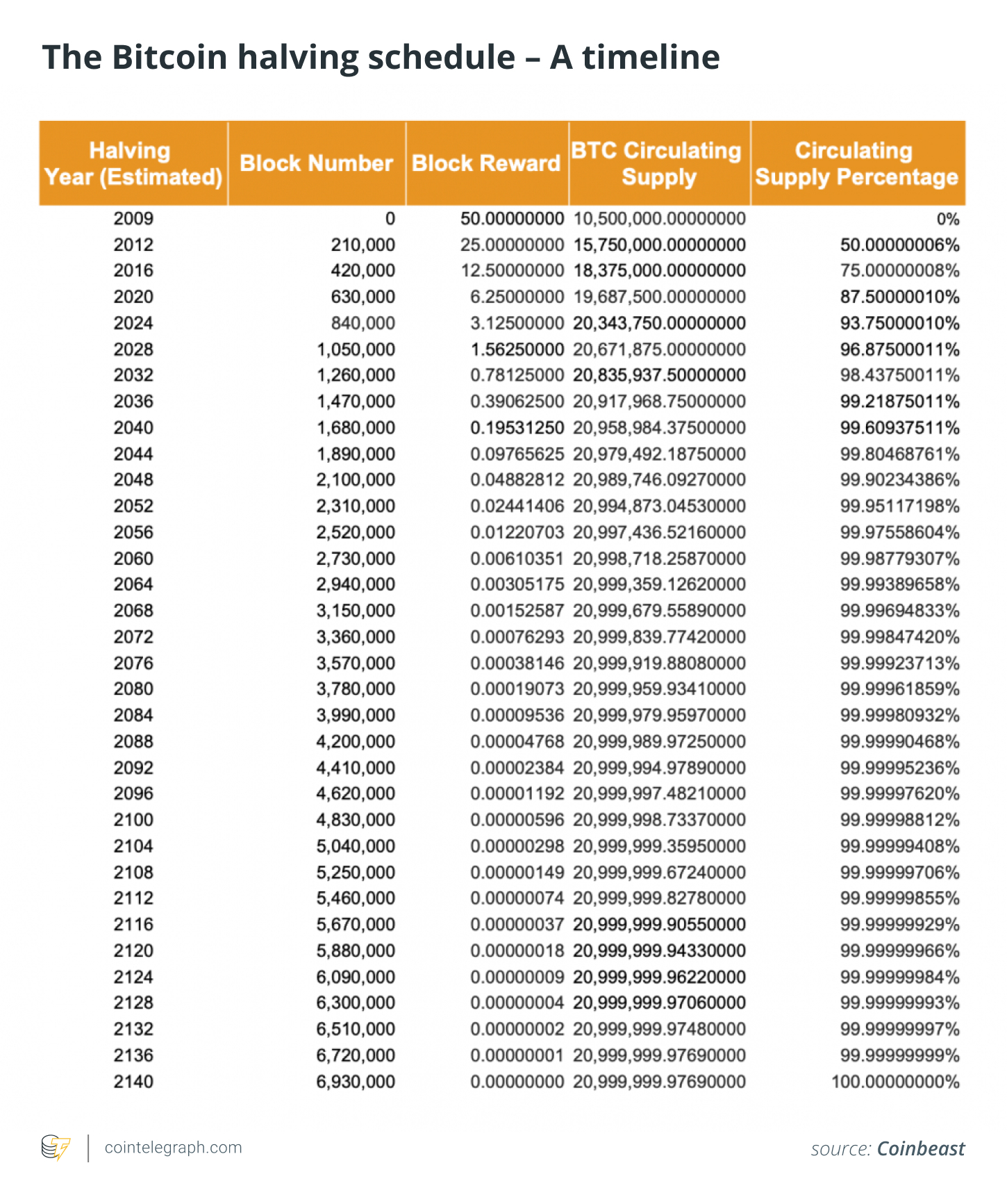 The Bitcoin halving schedule – A timeline