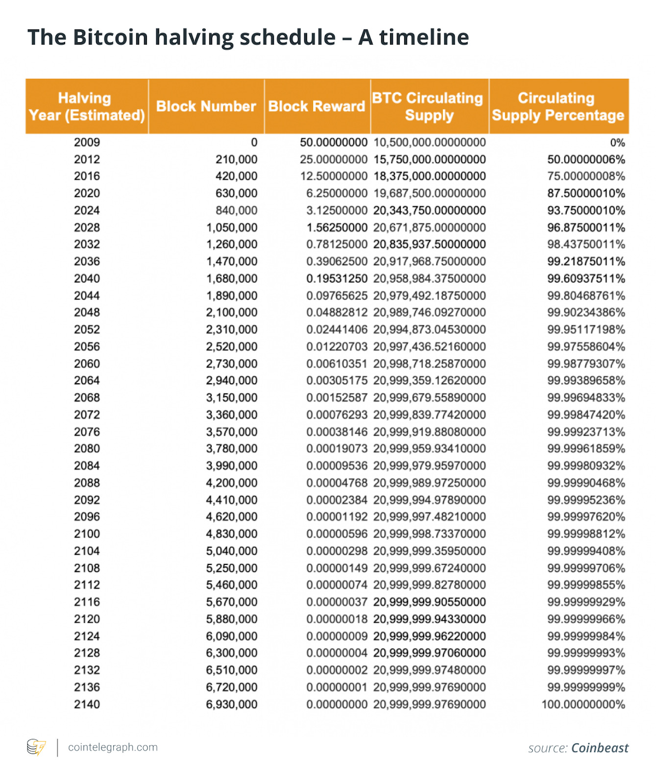 Bitcoin halving schedule