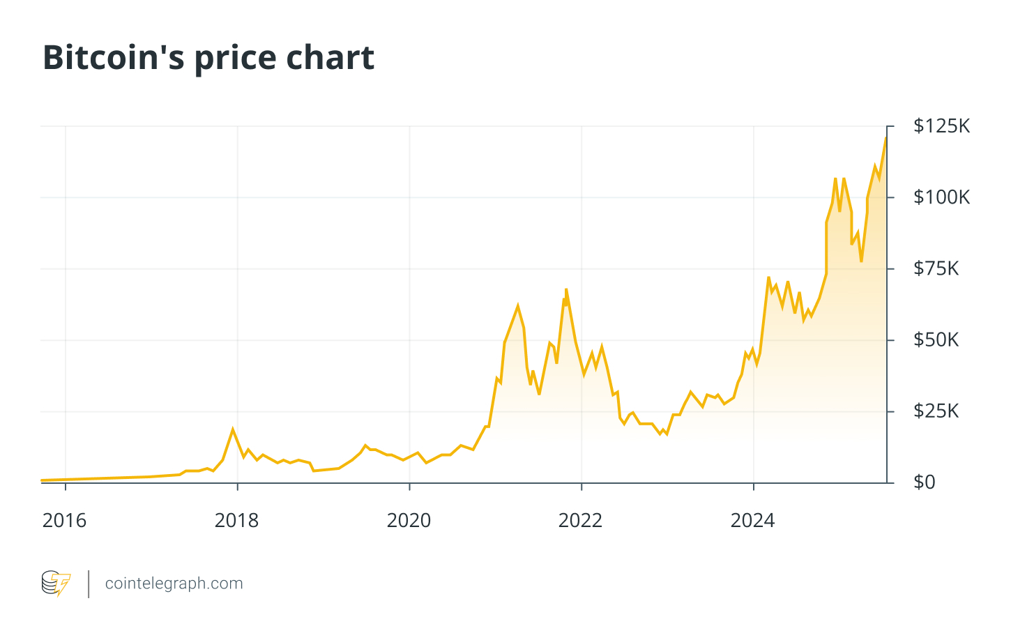 Bitcoin's price chart 