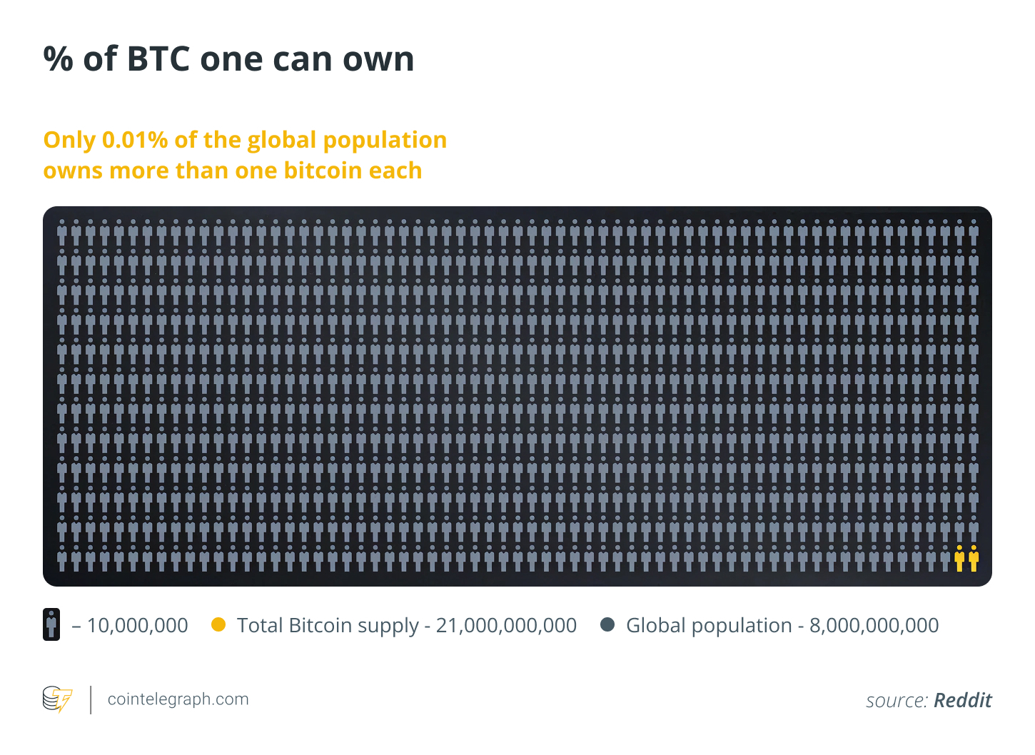 % of BTC one can own