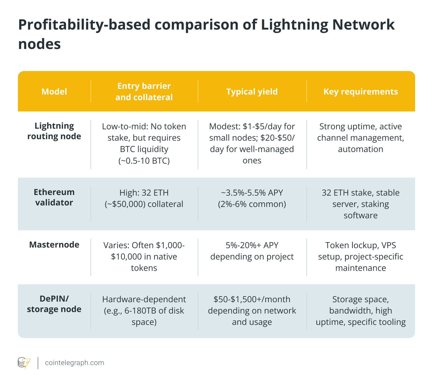 Profitability-based comparison of Lightning Network nodes