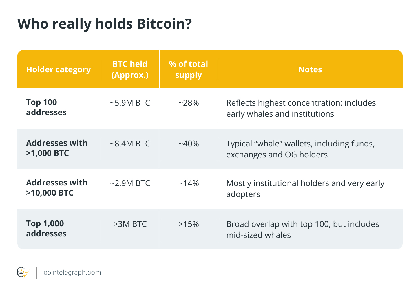 Who really holds Bitcoin