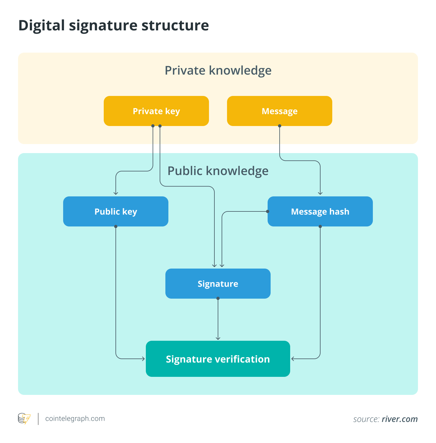 Digital signature structure