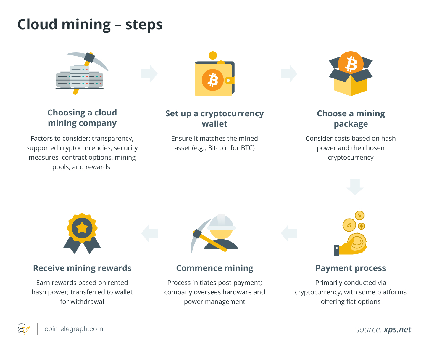 Cloud mining – steps