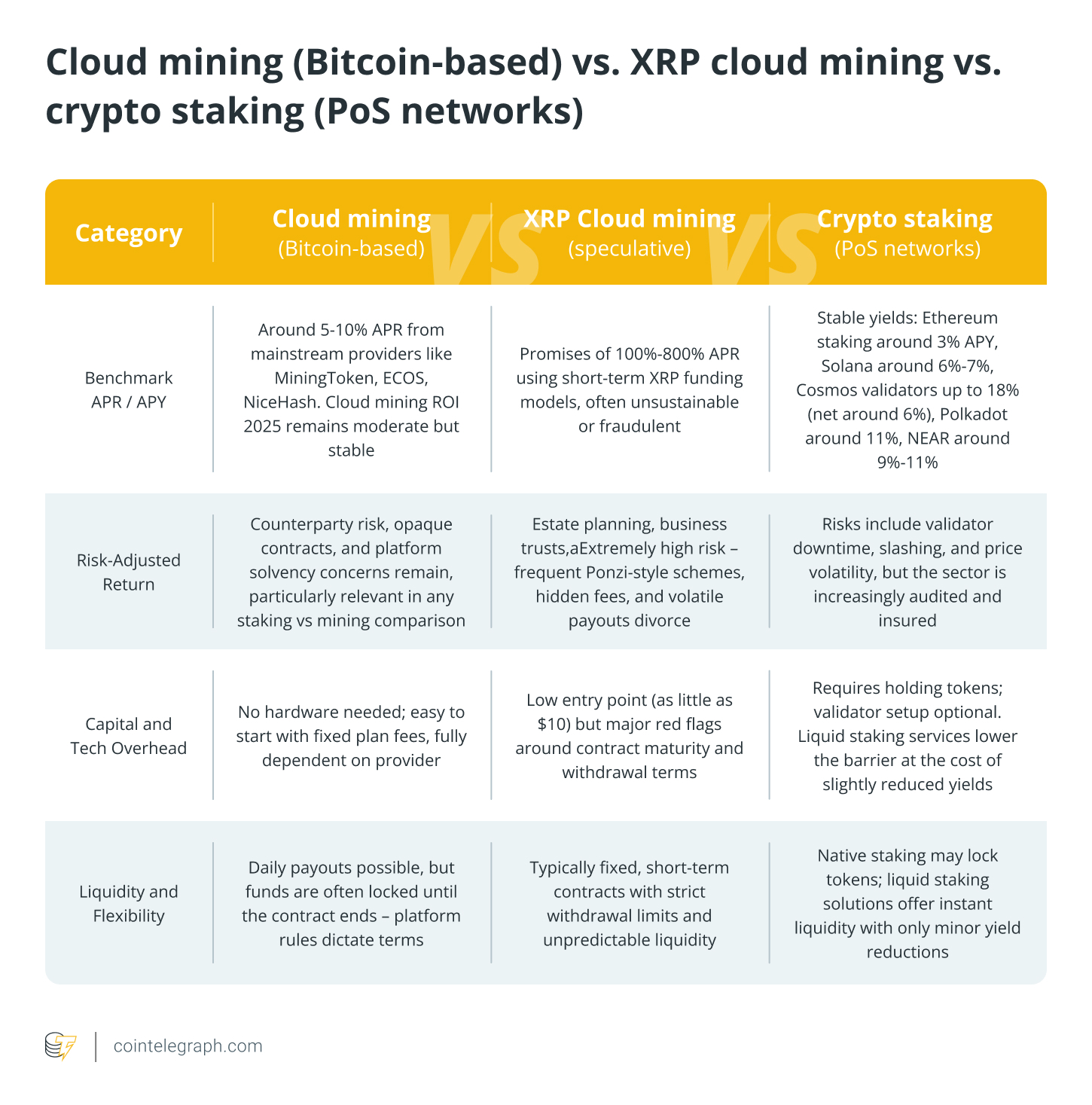 Cloud mining (Bitcoin-based) vs. XRP cloud mining vs. crypto staking (PoS networks)